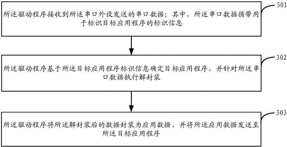 Communication method and device for application program and serial port peripheral