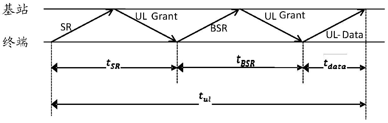 Method and system for reducing LTE uplink data transmission delay