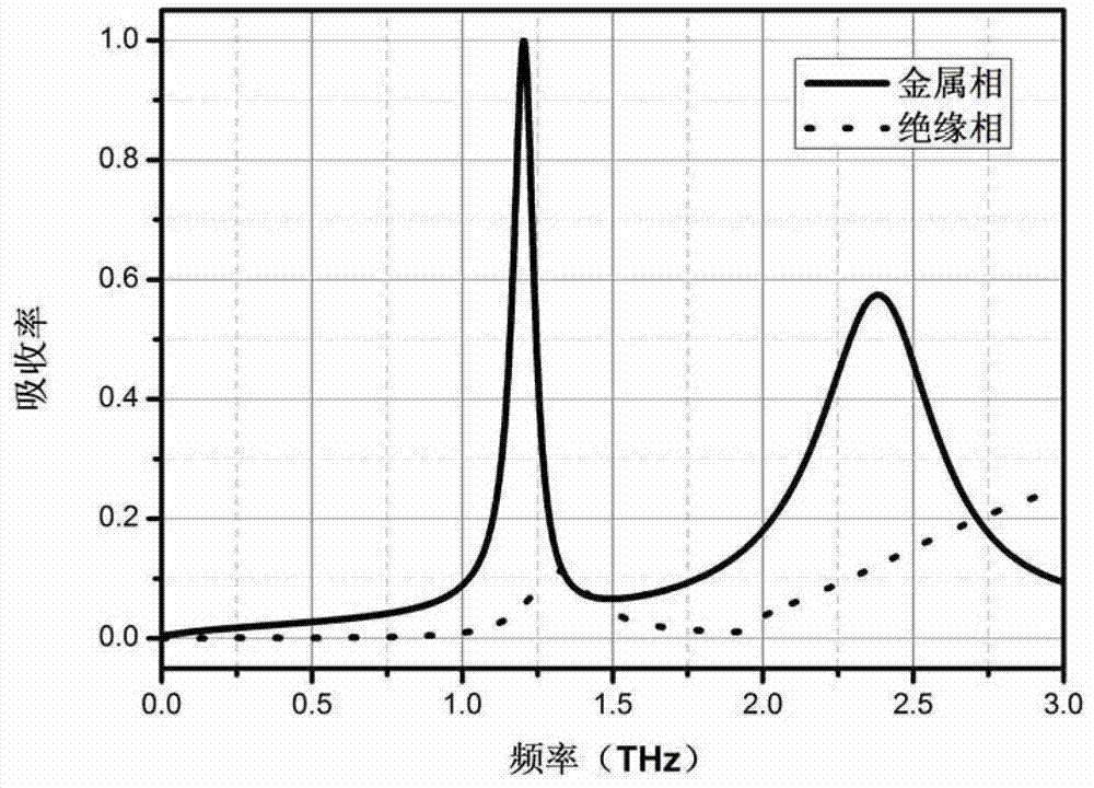 Switching-controllable THz wave metamaterial perfect absorber and control method thereof