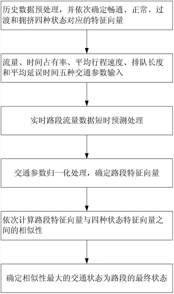 Traffic condition analyzing device and method based on vector mode