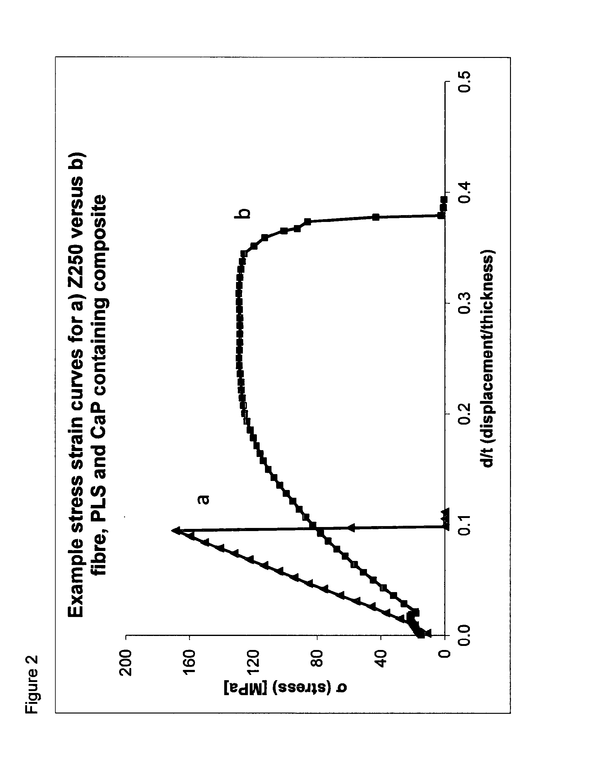 Formulations and materials with cationic polymers