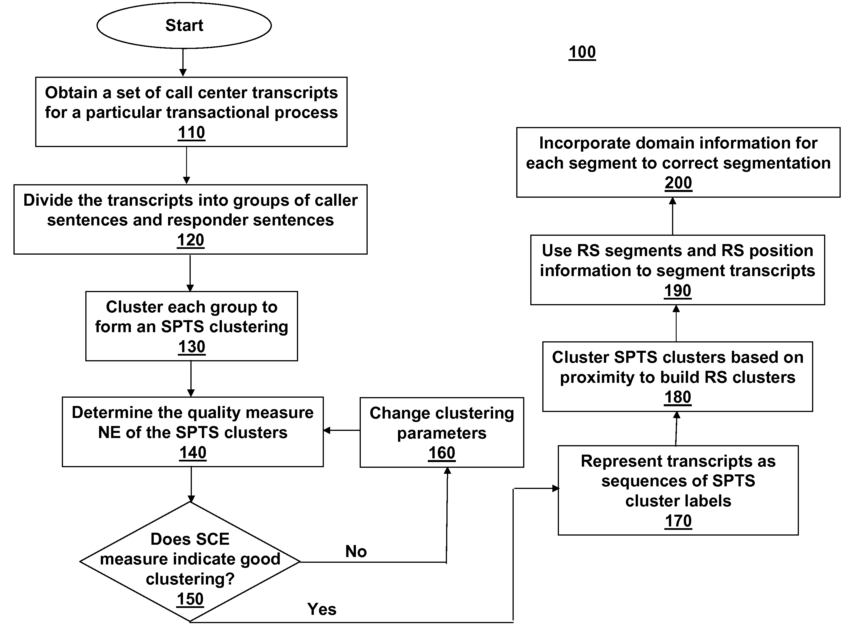 Method for segmenting communication transcripts using unsupervised and semi-supervised techniques