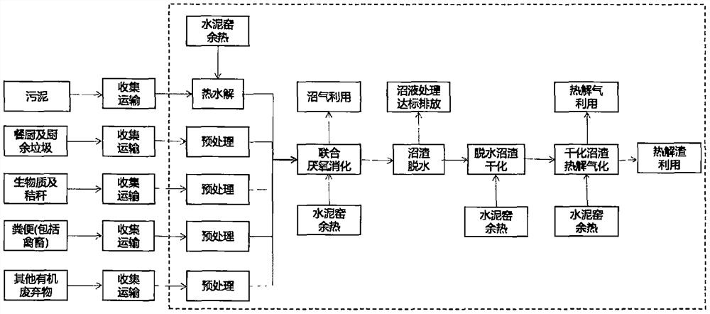 System and method for treating sludge and organic wastes