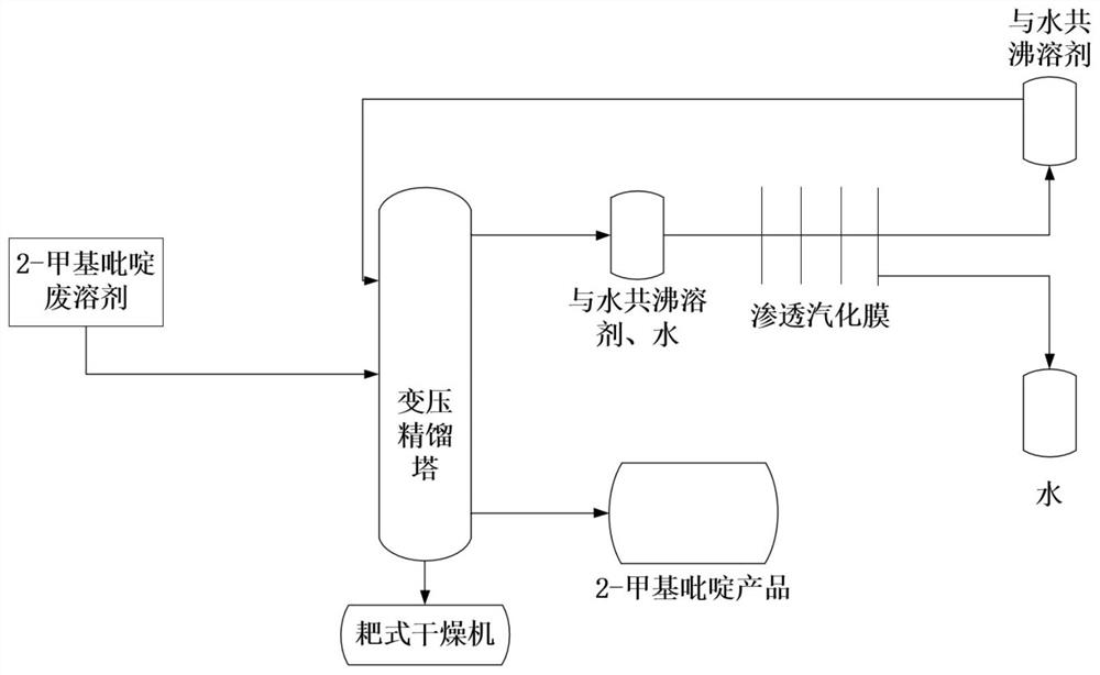 Method for recovering and purifying 2-methylpyridine waste liquid