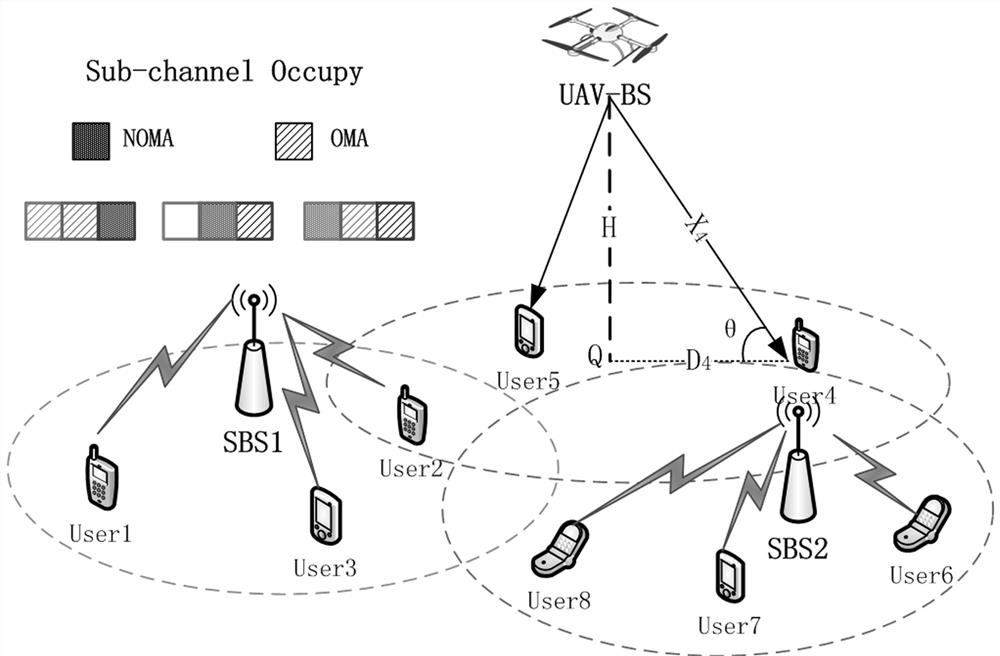 Unmanned aerial vehicle auxiliary communication resource allocation method of Hybrid NOMA network