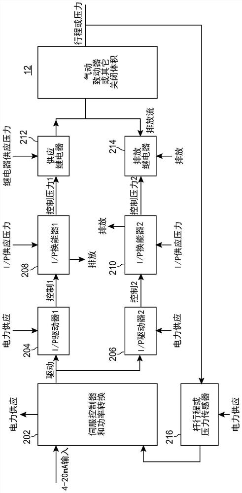 Feature set and methods for digital positioner