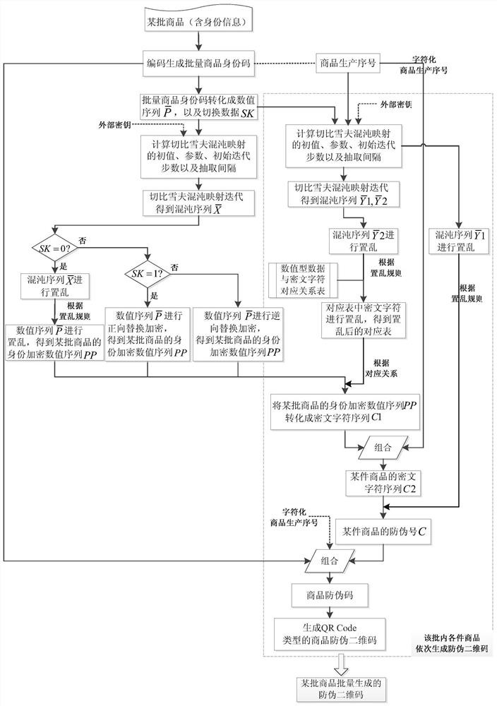 A method for batch generation of commodity anti-counterfeiting two-dimensional codes