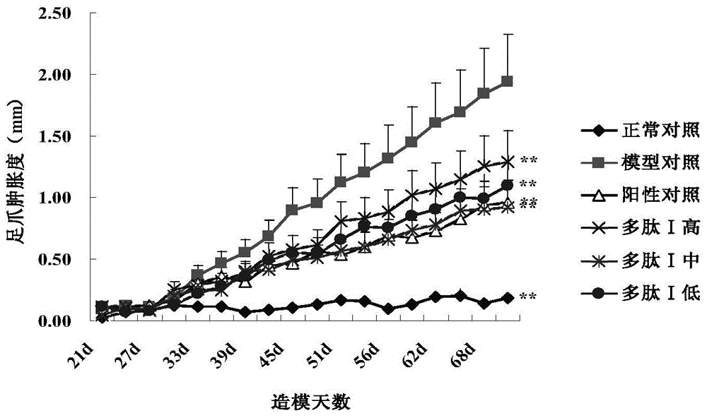 Application of polypeptides in preparation of medicament for treating or preventing rheumatoid arthritis