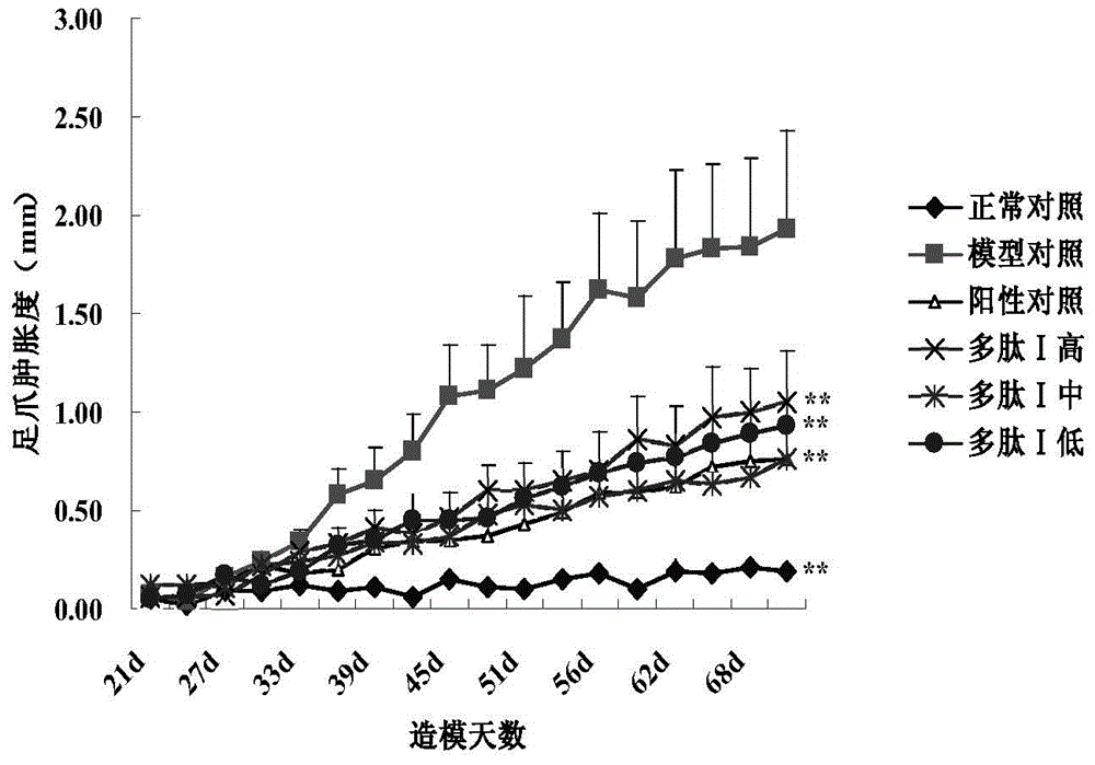 Application of polypeptides in preparation of medicament for treating or preventing rheumatoid arthritis