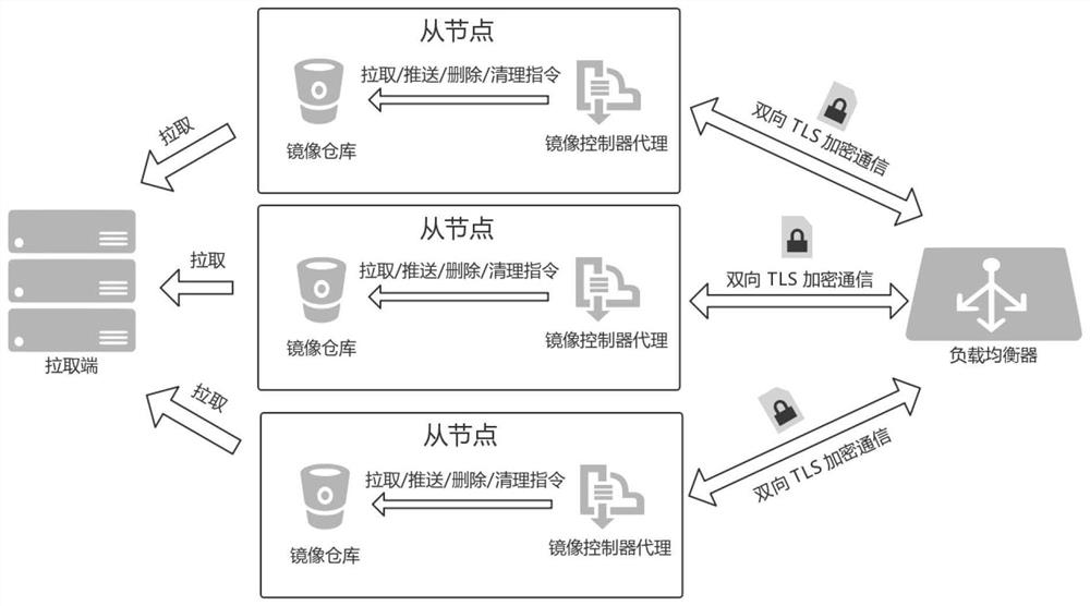 Distributed container cluster image management master node, slave node, system and method