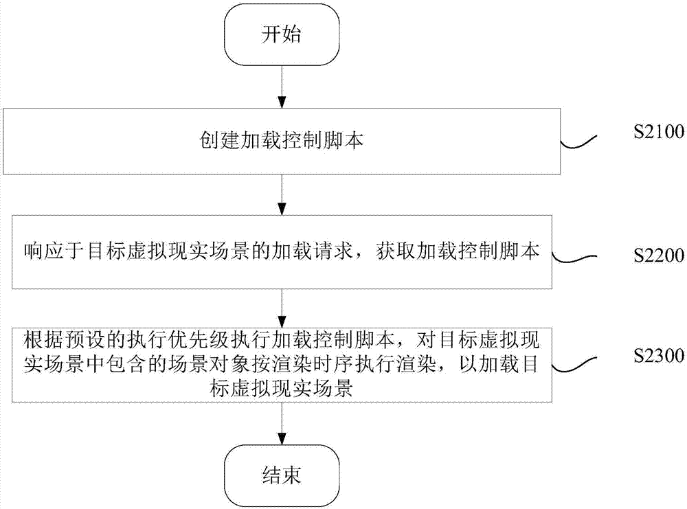 Loading method and device for virtual reality scene and virtual reality device