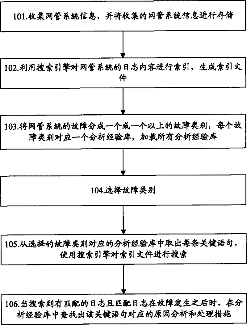 Diagnosis method and system for failure of network management system