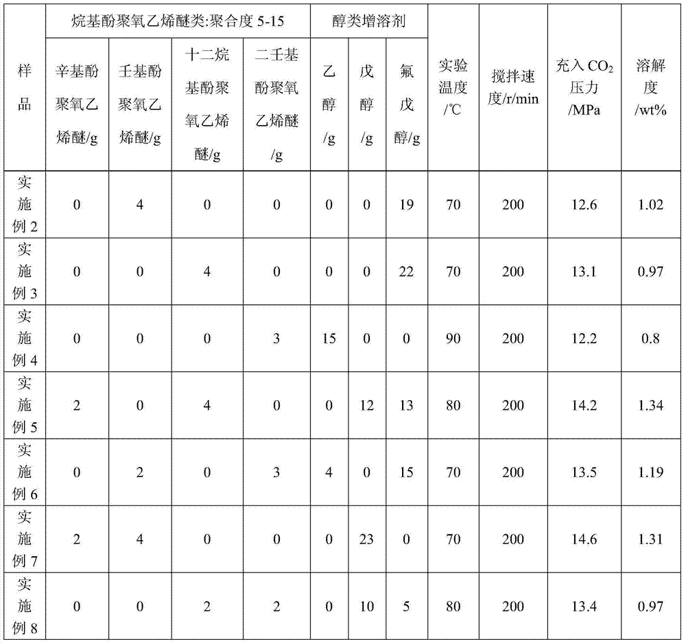 CO2-soluble foaming agent and its preparation method