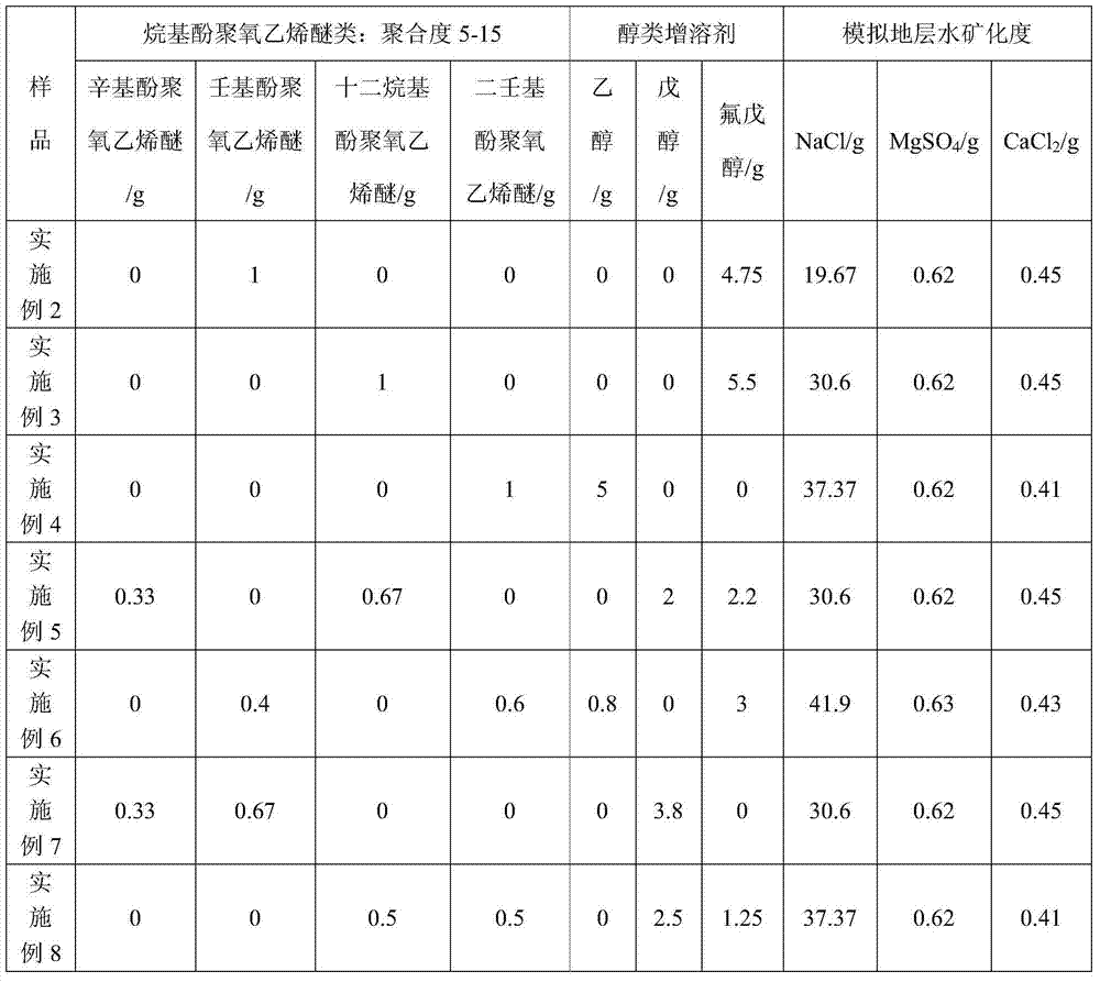 CO2-soluble foaming agent and its preparation method