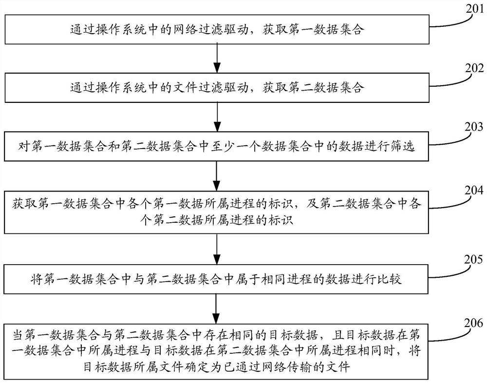 File transmission detection method and device, storage medium