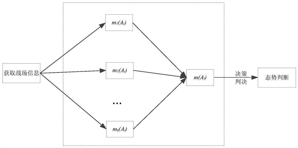 Situation estimation method based on improved D-S evidence theory