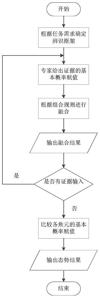 Situation estimation method based on improved D-S evidence theory