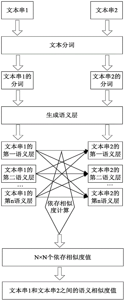 Semantic similarity computing method, search result processing method and search result processing device