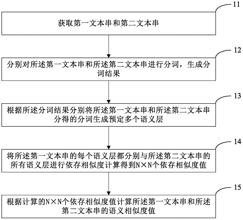 Semantic similarity computing method, search result processing method and search result processing device