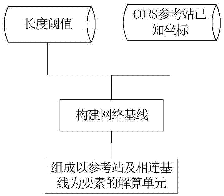 CORS region ionosphere modeling method