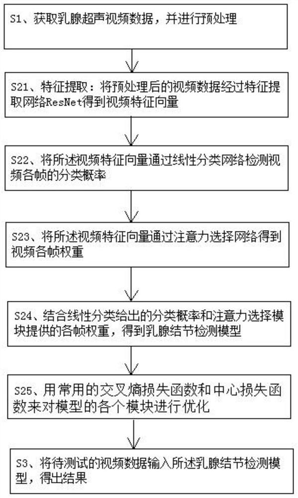 Breast nodule detection method and system based on ultrasonic medicine