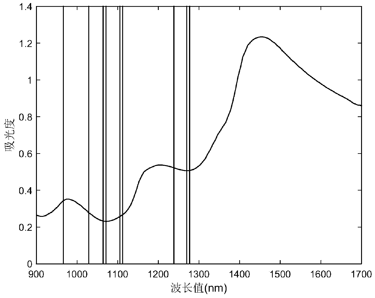 Agricultural product quality analysis method and device