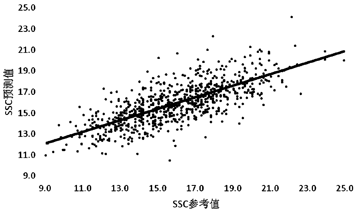 Agricultural product quality analysis method and device