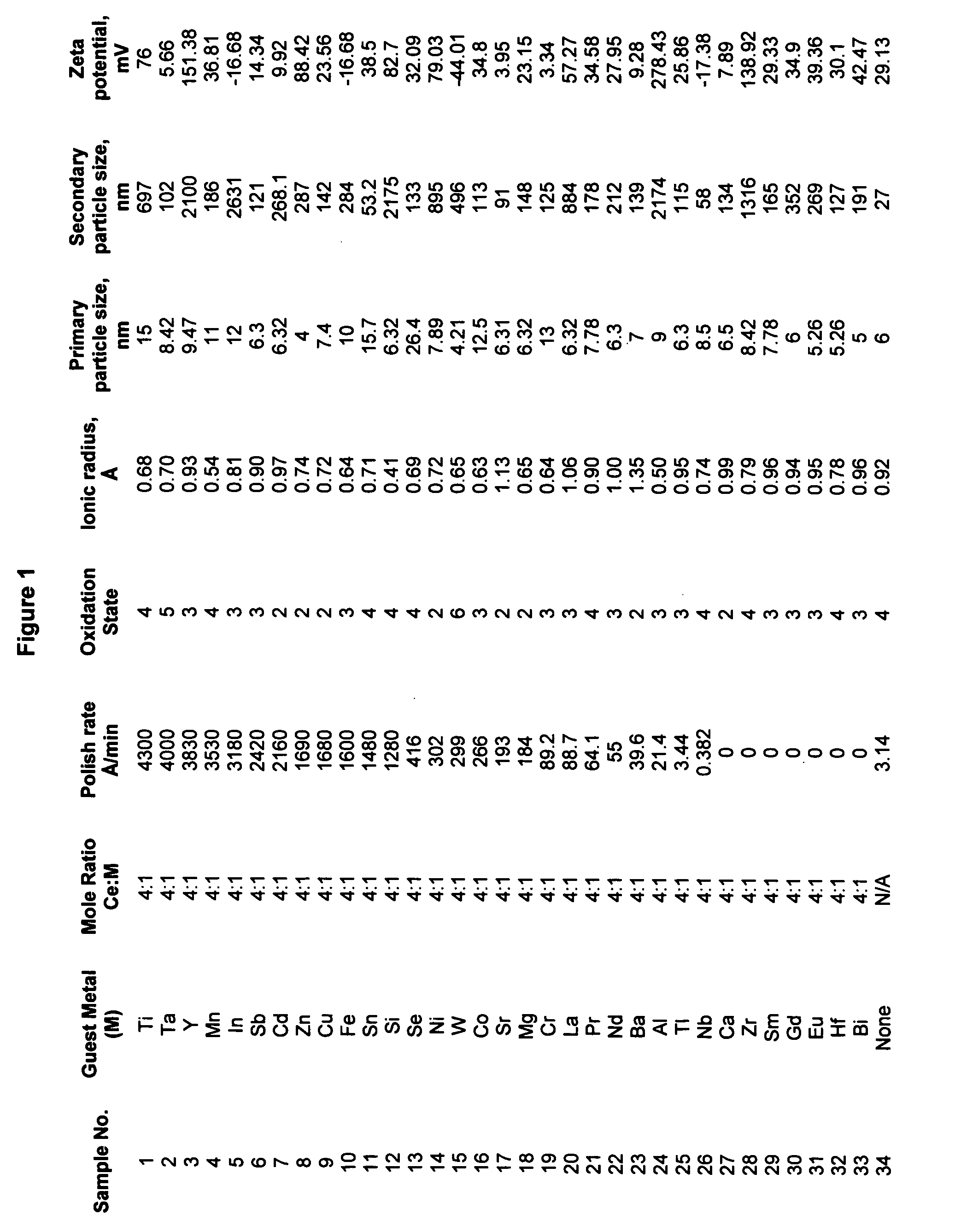 Synthesis of chemically reactive ceria composite nanoparticles and CMP applications thereof