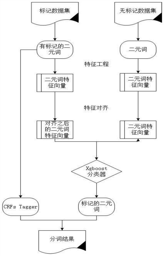 A feature-aligned Chinese word segmentation method