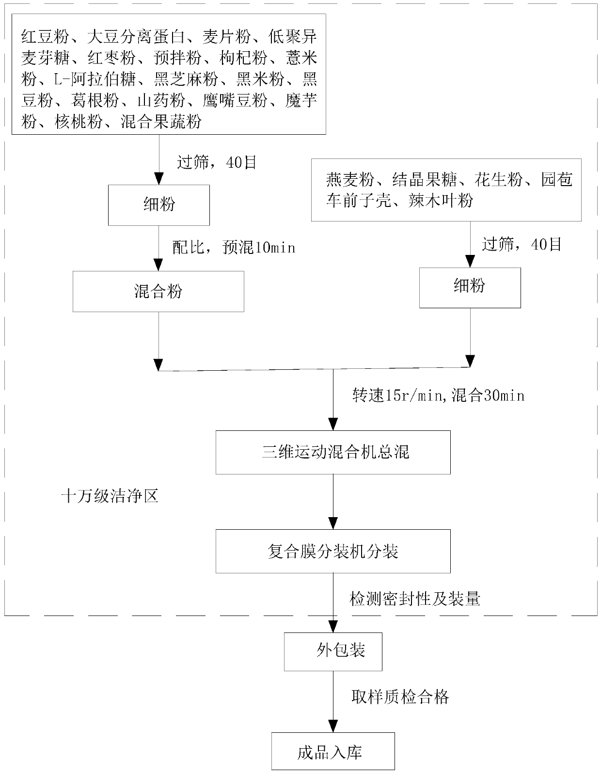 Fruit, vegetable and cereal nutrition powder for improving phlegm-dampness constitution and controlling weight