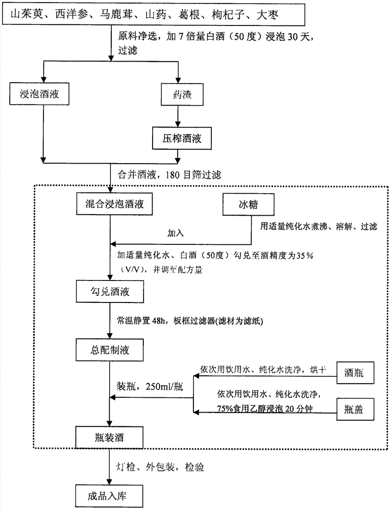 Cornel panax quinquefolius wine and making method thereof