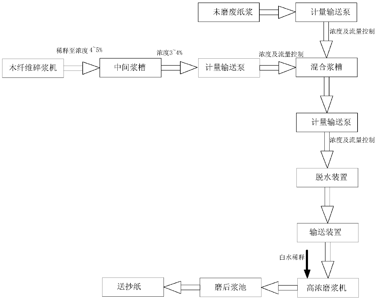 Corrugated paper preparing process and device