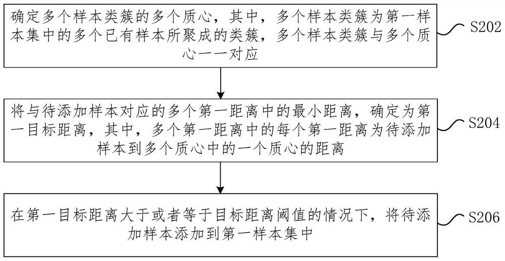 Sample processing method and device, electronic equipment and storage medium