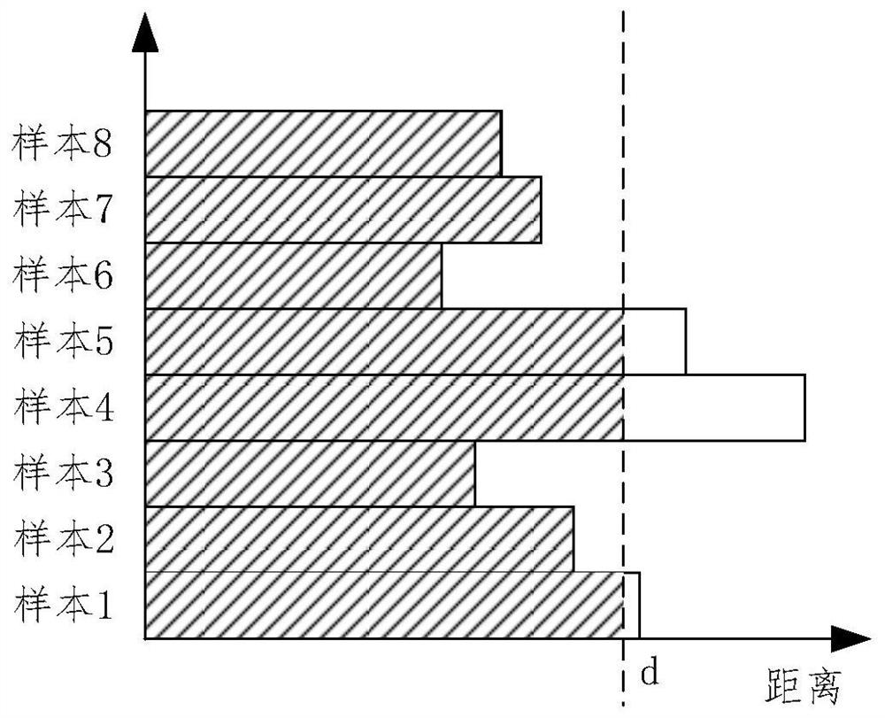 Sample processing method and device, electronic equipment and storage medium