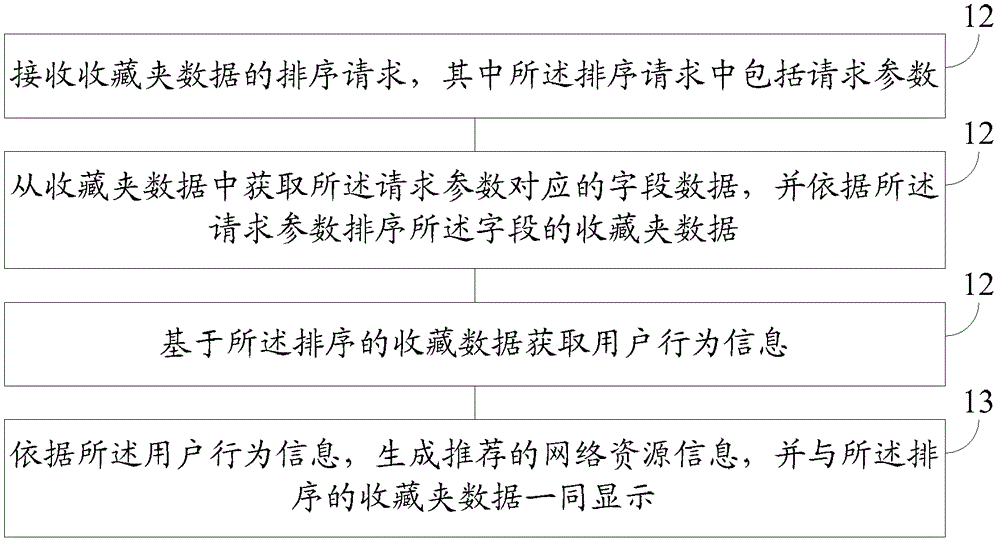 Method and device for processing favorites data