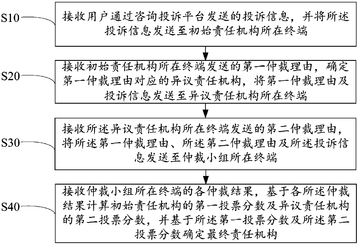 Processing method, device and equipment for arbitration judgment and readable storage medium