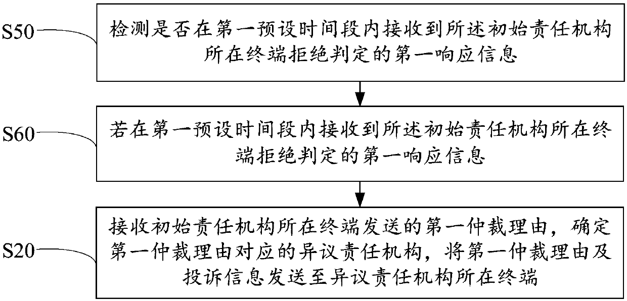 Processing method, device and equipment for arbitration judgment and readable storage medium