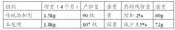 Manufacturing method of additive for complete feed