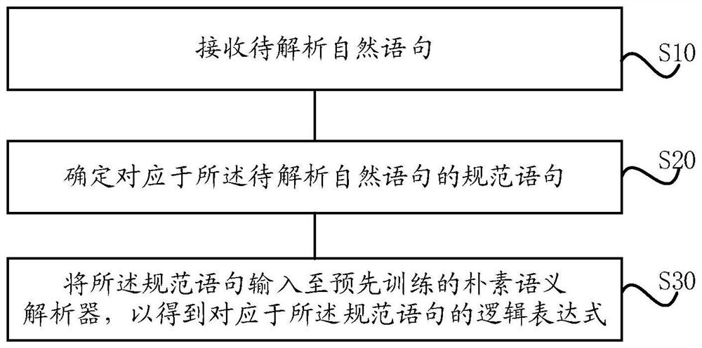 Semantic parsing method and semantic parser