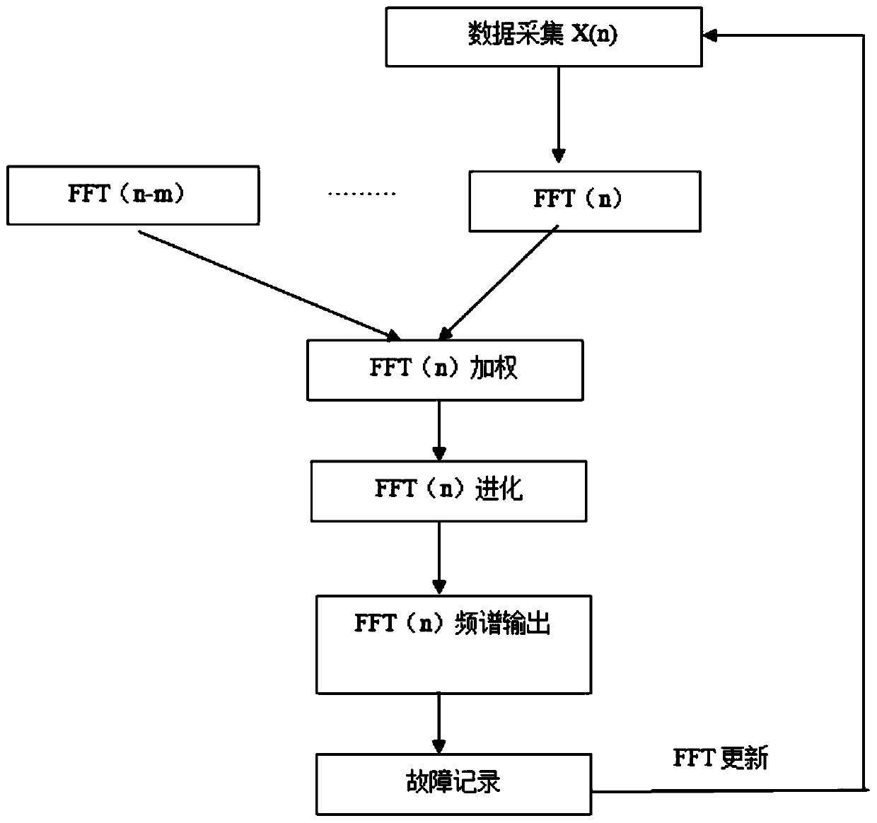 Self-learning-based on-line detection method for machine running faults in strong noise environment