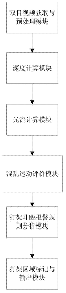 Fighting detecting method based on stereoscopic vision motion field analysis