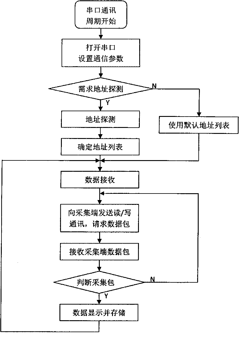 Method for acquiring dynamic traffic information based on middleware