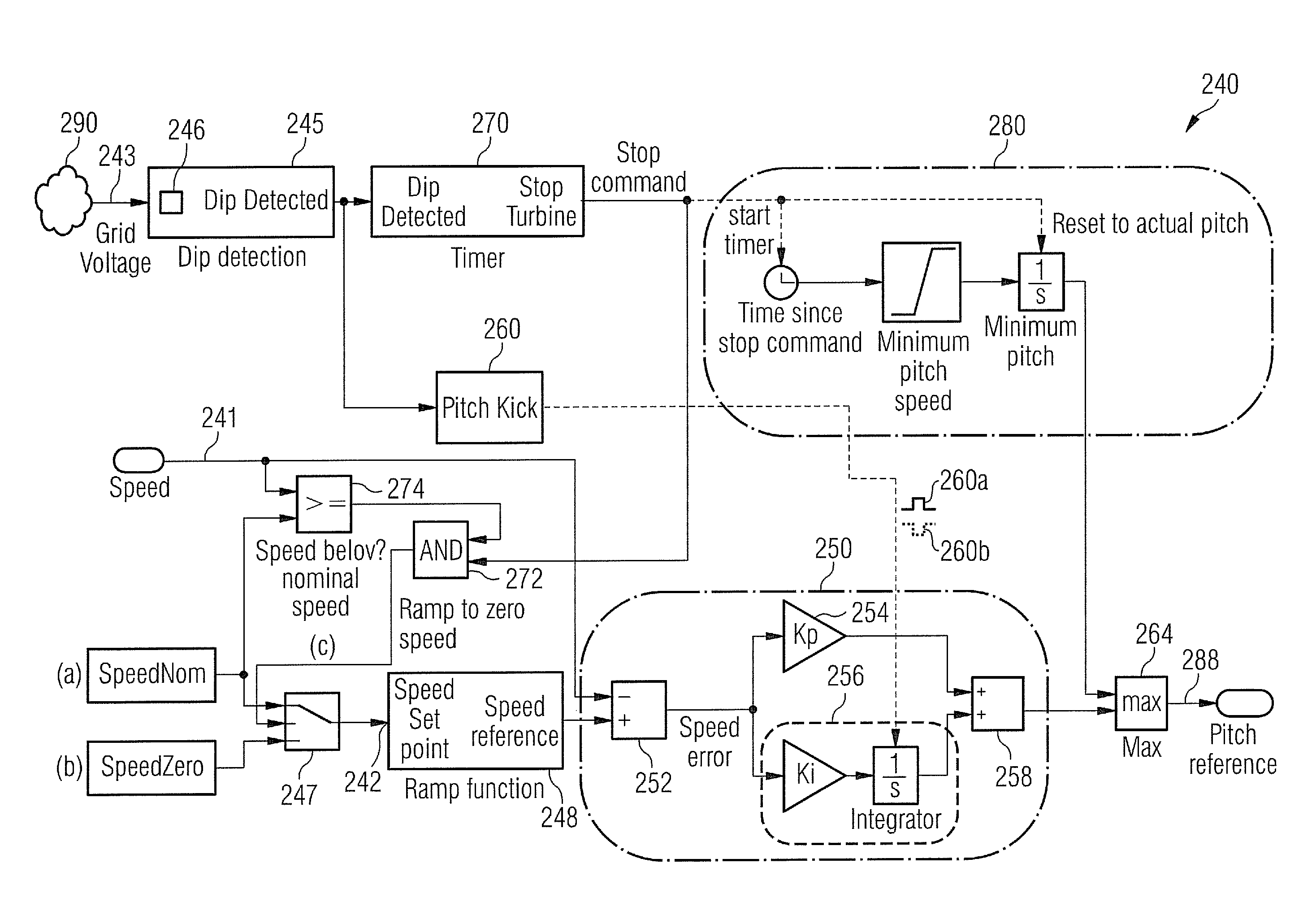 Control of the rotational speed of a wind turbine which is impeded to export electrical power to an electricity network