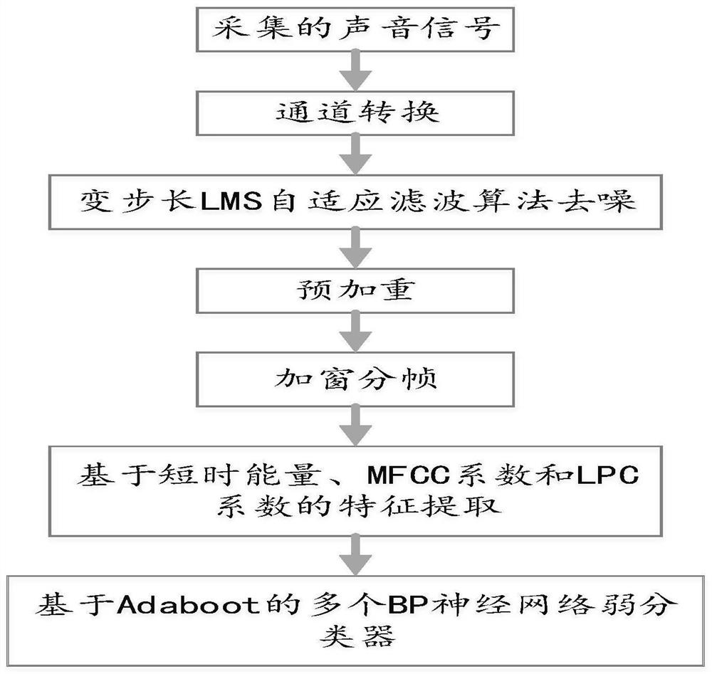 An automatic recognition method for foreign objects in electric energy meters based on acoustic detection