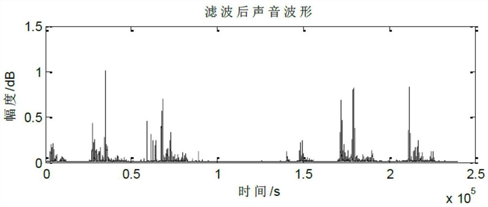 An automatic recognition method for foreign objects in electric energy meters based on acoustic detection