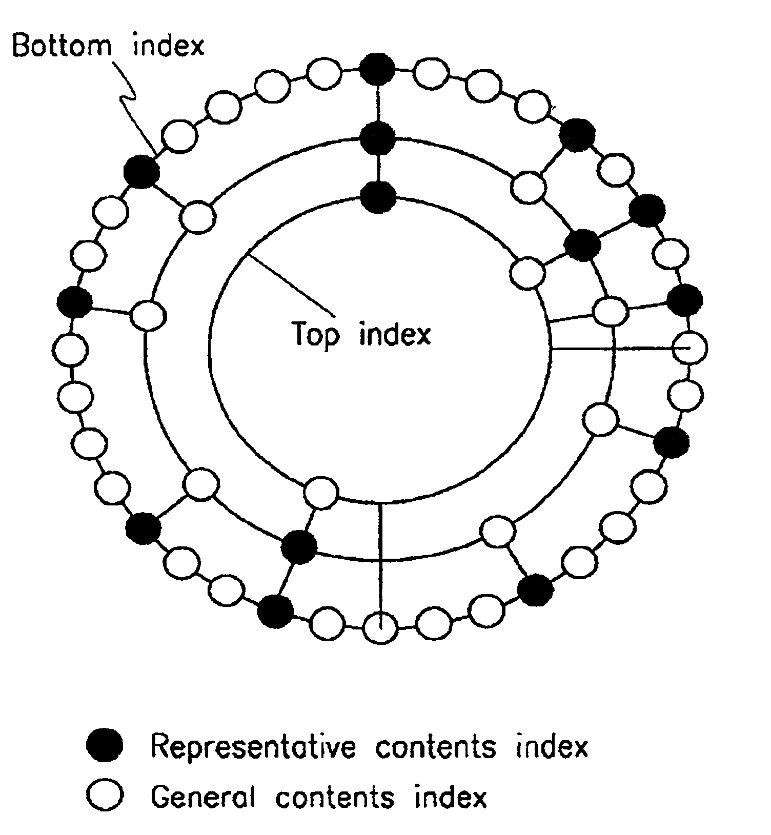 Contents browsing system with multi-level circular index and automated contents analysis function