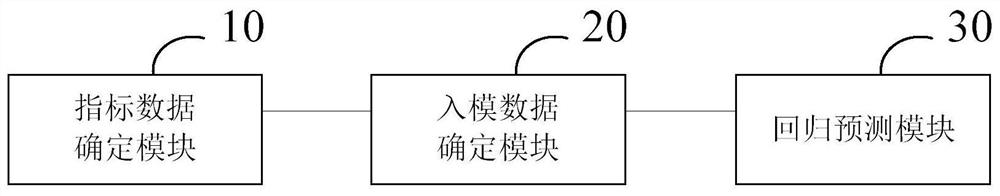 Credit risk index prediction method and device