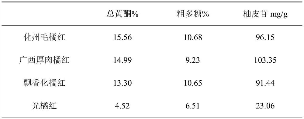 Exocarpium citri grandis extract with effects of relieving cough and reducing sputum and high-yield extraction method