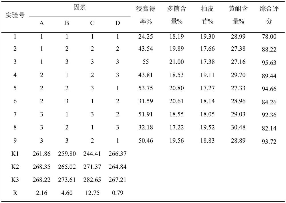 Exocarpium citri grandis extract with effects of relieving cough and reducing sputum and high-yield extraction method