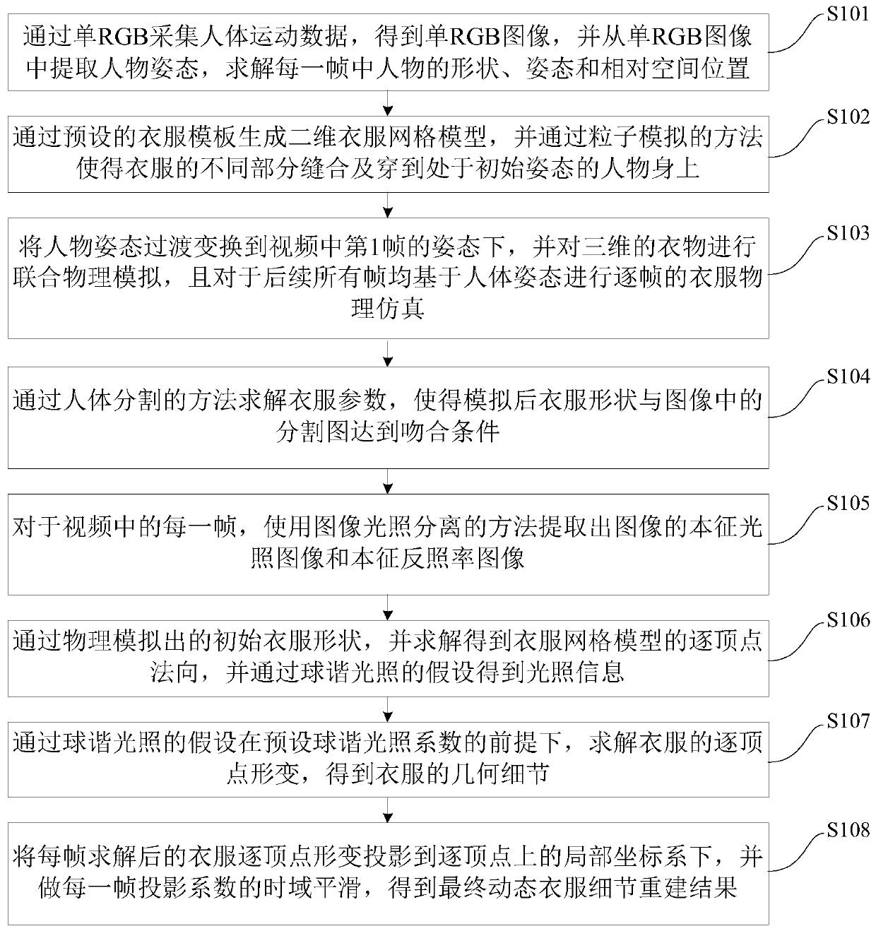 Illumination-separated single-view-angle human body clothing geometric detail reconstruction method and device